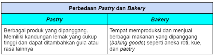 Beda pastry dan bakery